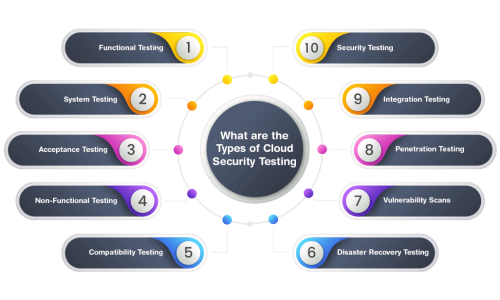 Cloud-security-testing
